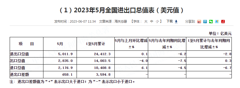 中国5月出口同比下降7.5%，进口同比下降4.5%
