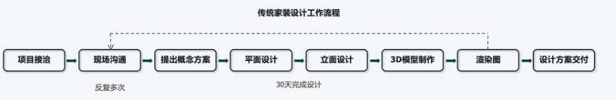 AIGC自动化设计平台「Collov」完成近千万美元A轮融资，以工业级大模型服务家装设计_1