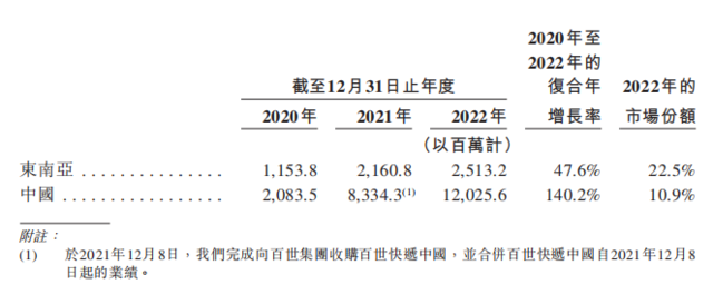 极兔申请香港IPO：东南亚排名第一，OPPO系团队，近3年营收近1000亿，拼多多是最大客户-2