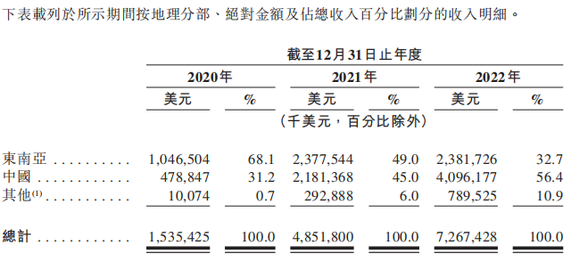 极兔申请香港IPO：东南亚排名第一，OPPO系团队，近3年营收近1000亿，拼多多是最大客户-3