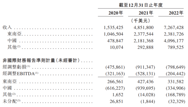 极兔申请香港IPO：东南亚排名第一，OPPO系团队，近3年营收近1000亿，拼多多是最大客户-4
