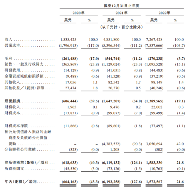 极兔申请香港IPO：东南亚排名第一，OPPO系团队，近3年营收近1000亿，拼多多是最大客户-5.