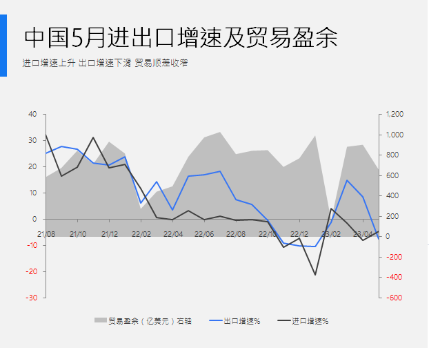 中国5月出口同比下降7.5%，进口同比下降4.5%-3.1