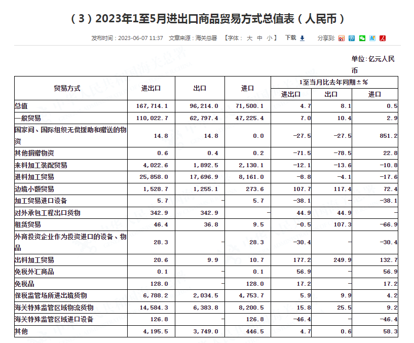 中国5月出口同比下降7.5%，进口同比下降4.5%