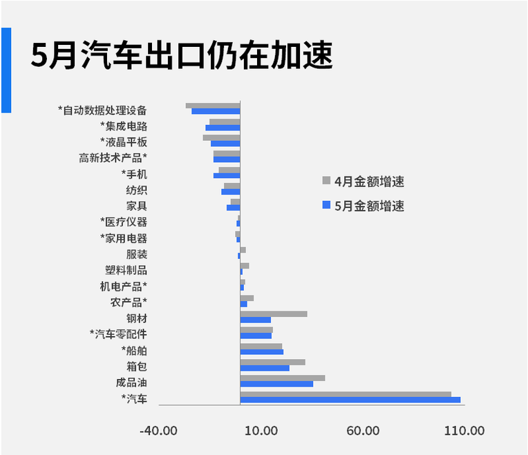 中国5月出口同比下降7.5%，进口同比下降4.5%-7.11