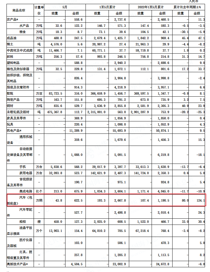 中国5月出口同比下降7.5%，进口同比下降4.5%
