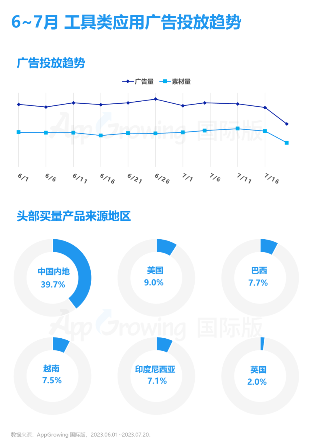 6-7月工具类应用海外买量解读，拉美、东南亚仍为重点市场-2