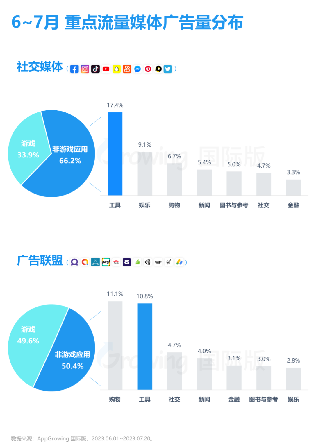 6-7月工具类应用海外买量解读，拉美、东南亚仍为重点市场-3