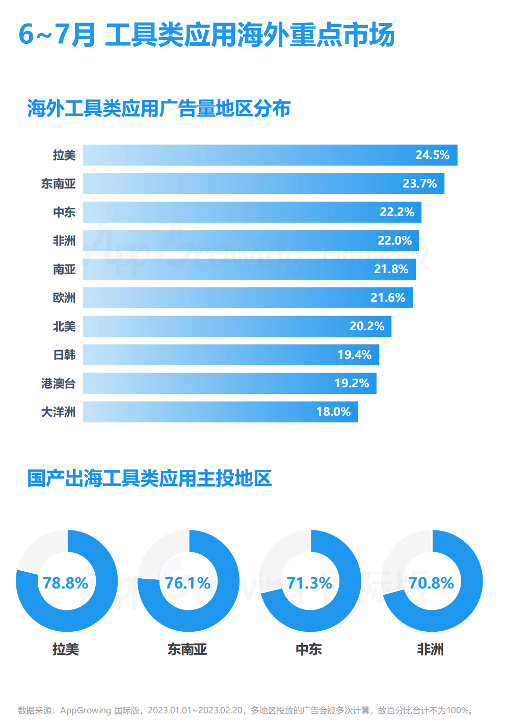 6-7月工具类应用海外买量解读，拉美、东南亚仍为重点市场-5