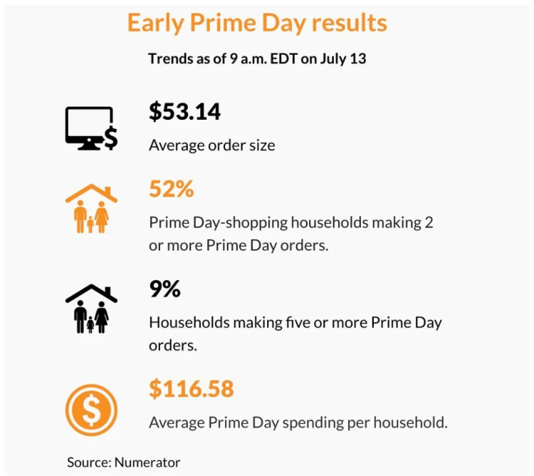 Prime-Day收官，亚马逊赢麻-4