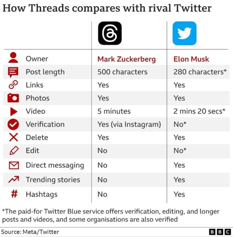 Threads要想成为下一个推特？扎克伯格至少面临三个挑战-1