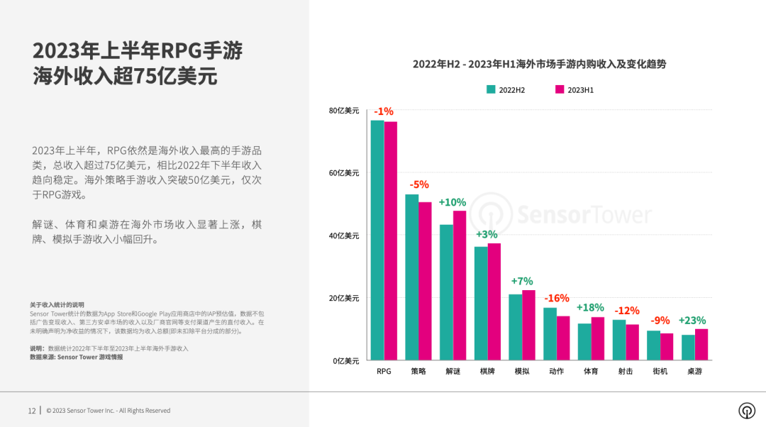 《2023年海外手游市场洞察》- 2023年海外市场手游收入达到309亿美元，中国出海手游收入占比超过24%-3