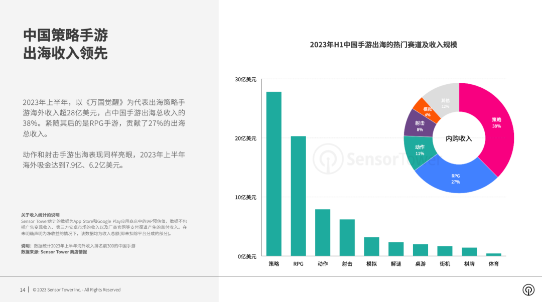 《2023年海外手游市场洞察》- 2023年海外市场手游收入达到309亿美元，中国出海手游收入占比超过24%-4