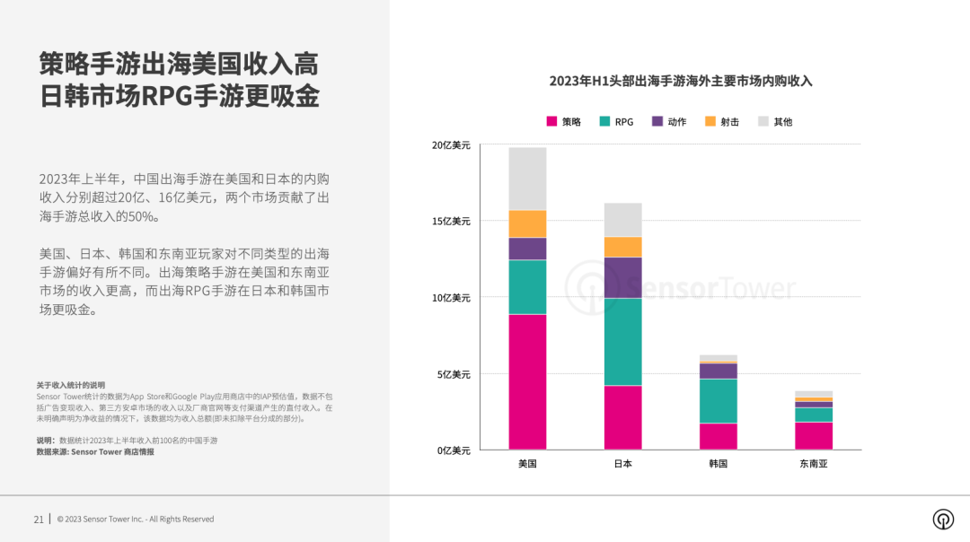 《2023年海外手游市场洞察》- 2023年海外市场手游收入达到309亿美元，中国出海手游收入占比超过24%-5