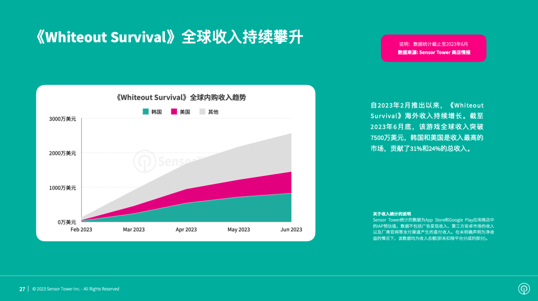 《2023年海外手游市场洞察》- 2023年海外市场手游收入达到309亿美元，中国出海手游收入占比超过24%-7