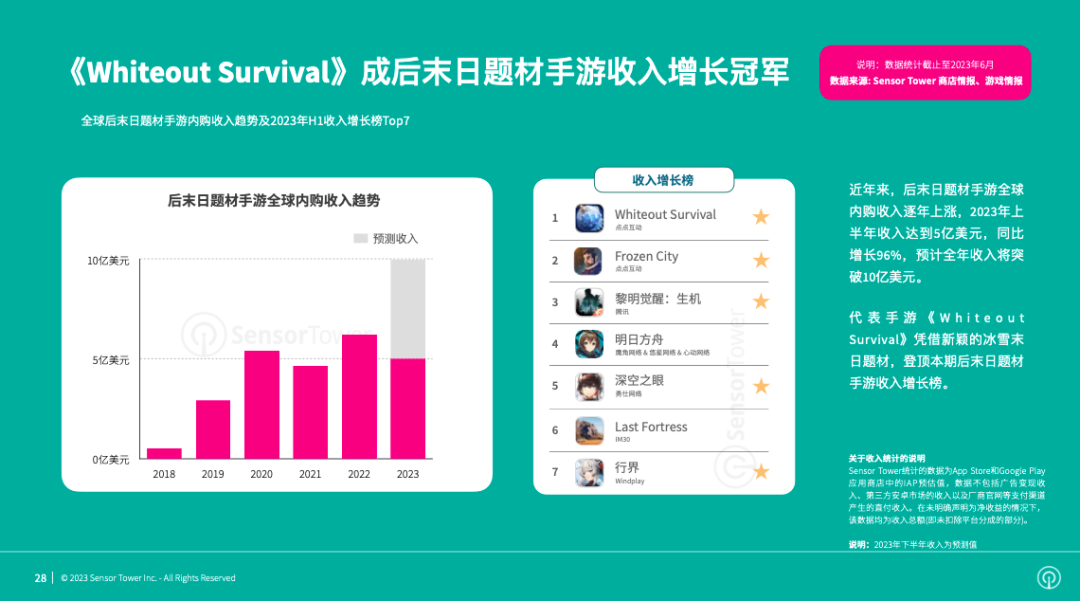 《2023年海外手游市场洞察》- 2023年海外市场手游收入达到309亿美元，中国出海手游收入占比超过24%-8