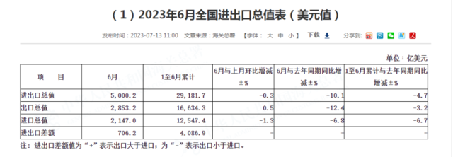 中国6月出口同比下降12.4%，进口同比下降6.8%-1