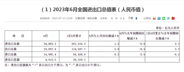 中国6月出口同比下降12.4%，进口同比下降6.8%-2