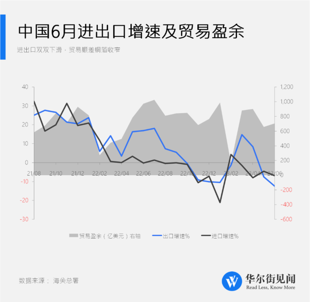 中国6月出口同比下降12.4%，进口同比下降6.8%-3