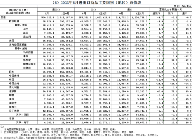 中国6月出口同比下降12.4%，进口同比下降6.8%-4