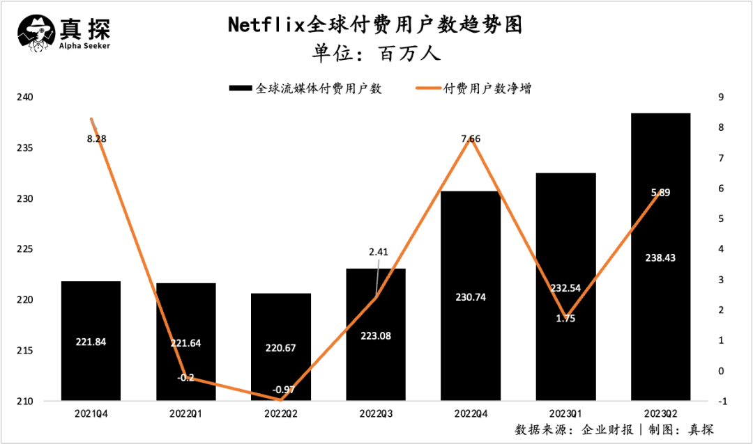 增长超预期：偷师爱优腾，奈飞又回春-2