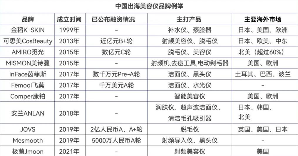 家用美容仪，在海外弯道超车-1