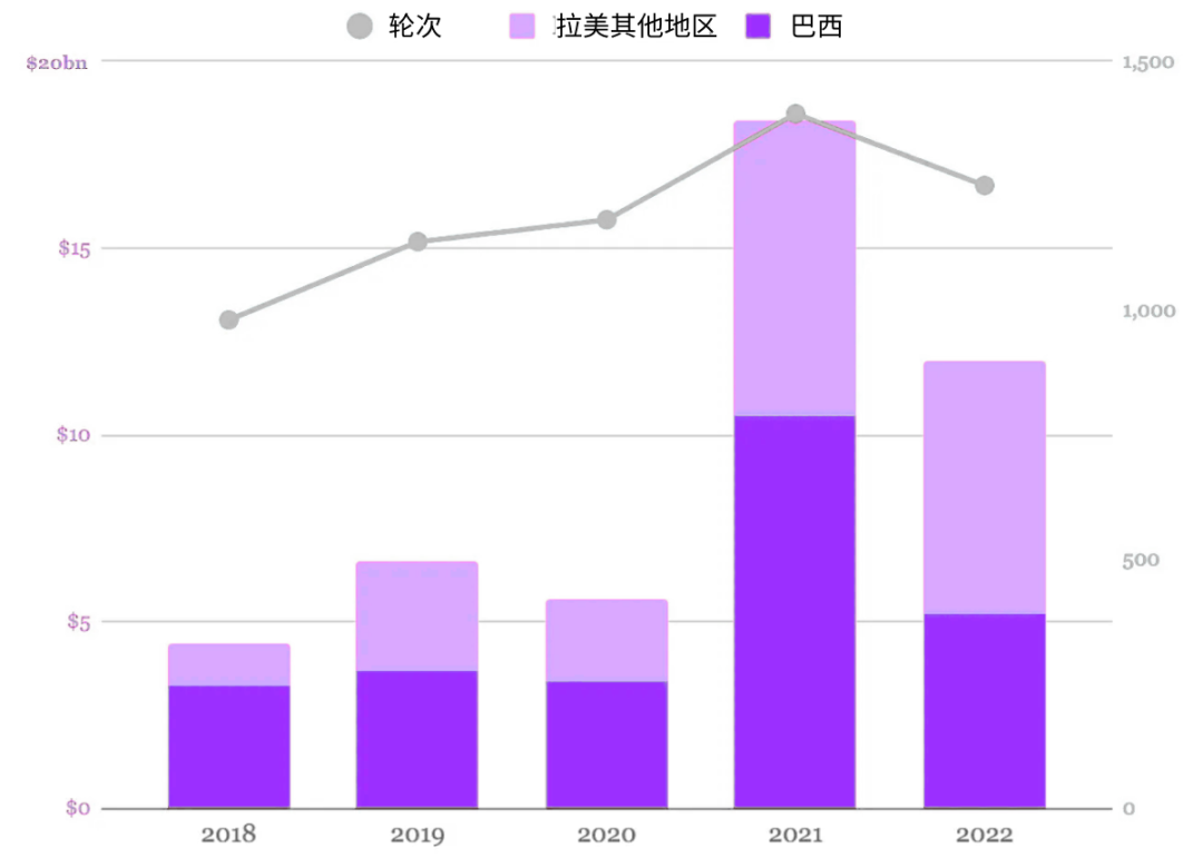 全球资本，涌入拉美？