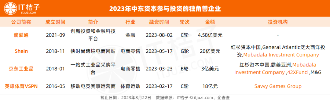2023 年国外资本投资中国现状：中东资本最舍得砸钱、新加坡资本投向硬科技-4
