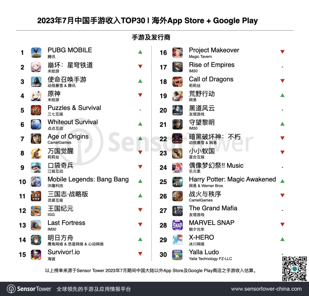 2023年7月成功出海的中国手游 - 《PUBG Mobile》登顶收入榜和下载榜，多款RPG新游收入增长突出-1