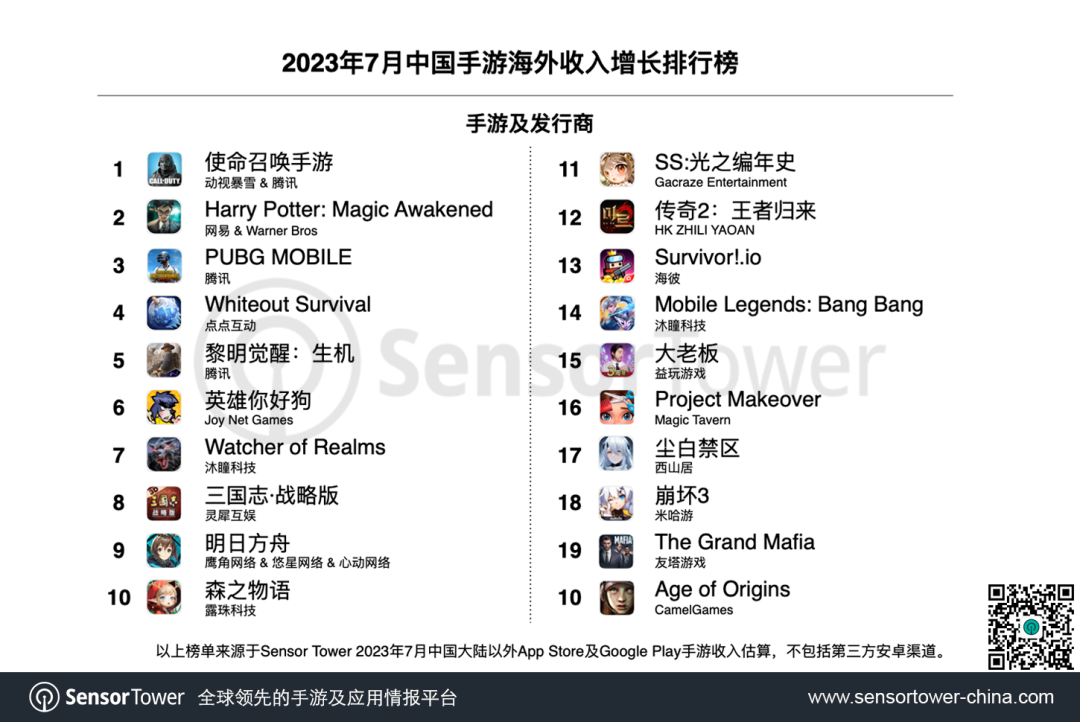 2023年7月成功出海的中国手游 - 《PUBG Mobile》登顶收入榜和下载榜，多款RPG新游收入增长突出-2