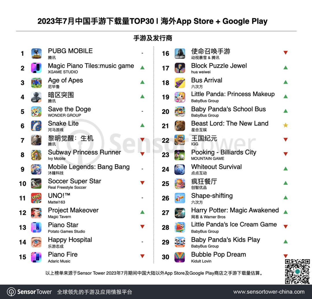 2023年7月成功出海的中国手游 - 《PUBG Mobile》登顶收入榜和下载榜，多款RPG新游收入增长突出-3