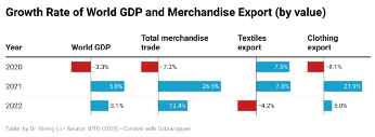 从WTO 2022全球服装贸易报告，洞悉中国服装出海的“危”与“机”-1