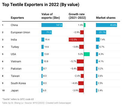 从WTO 2022全球服装贸易报告，洞悉中国服装出海的“危”与“机”-2