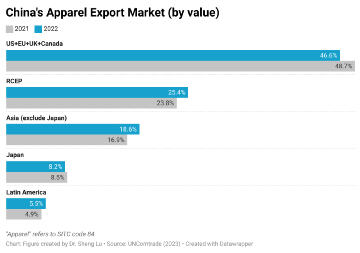 从WTO 2022全球服装贸易报告，洞悉中国服装出海的“危”与“机”-5