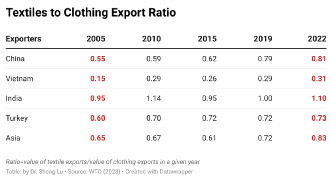 从WTO 2022全球服装贸易报告，洞悉中国服装出海的“危”与“机”-6