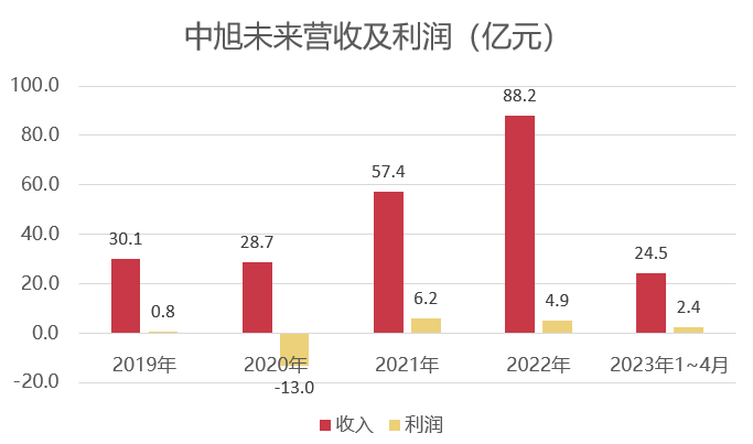 缩减400人，创88亿营收，这家广州大厂再度冲刺上市-1