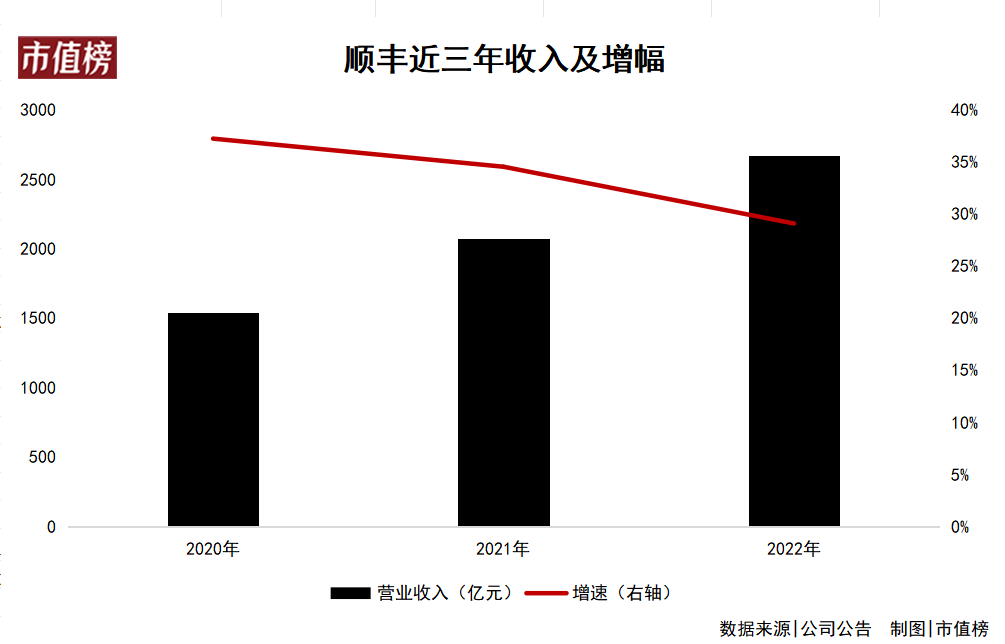 赴港二次上市，顺丰的野心和压力-1