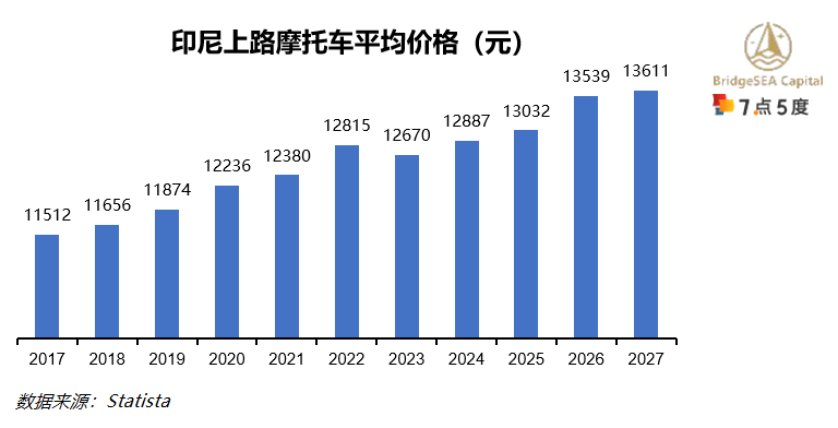 印尼电动二轮车行业研究：二轮车油改电持续推动，新兴市场前景广阔（上）-11