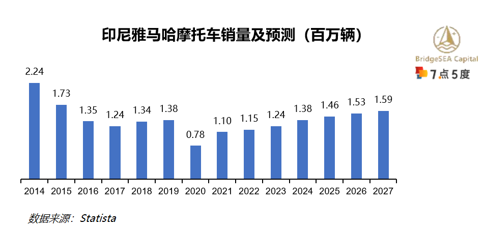 印尼电动二轮车行业研究：二轮车油改电持续推动，新兴市场前景广阔（上）-23