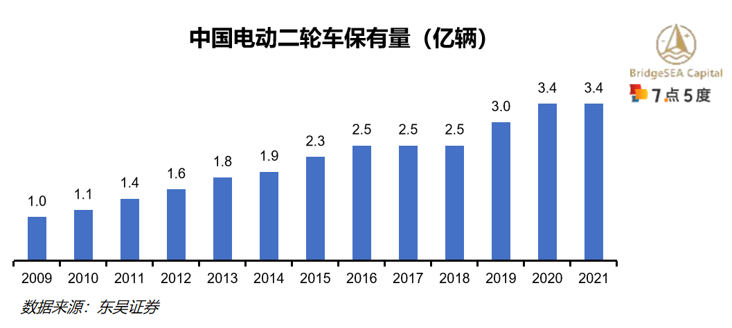 印尼电动二轮车行业研究：二轮车油改电持续推动，新兴市场前景广阔（下）-14