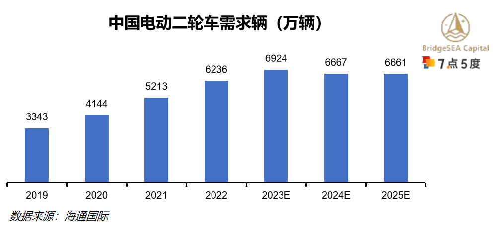 印尼电动二轮车行业研究：二轮车油改电持续推动，新兴市场前景广阔（下）-17