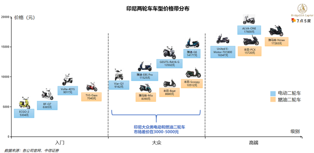 印尼电动二轮车行业研究：二轮车油改电持续推动，新兴市场前景广阔（下）-6