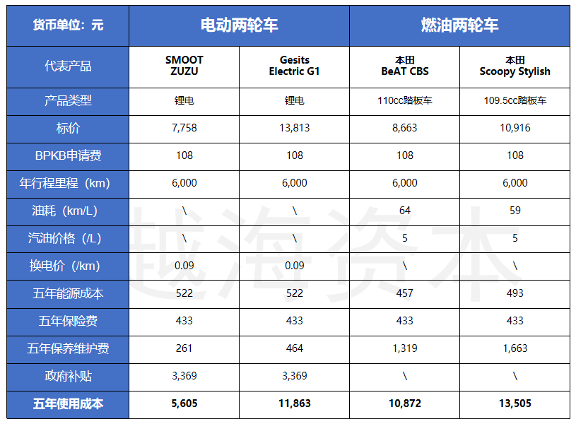 印尼电动二轮车行业研究：二轮车油改电持续推动，新兴市场前景广阔（下）-7