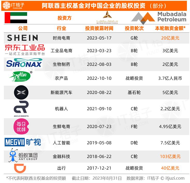 已投7家独角兽，「沙漠王子」运用「钞能力」大力支持中国企业-1