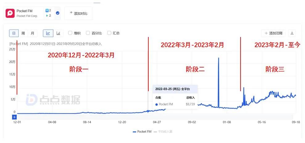 比短剧更取巧，Audio Series千万月流水的生意经