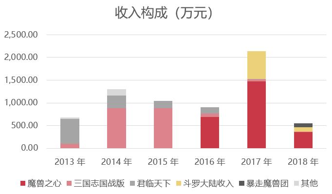 获腾讯投资、挖走游族团队，这家游戏公司决意要自己做出海-6