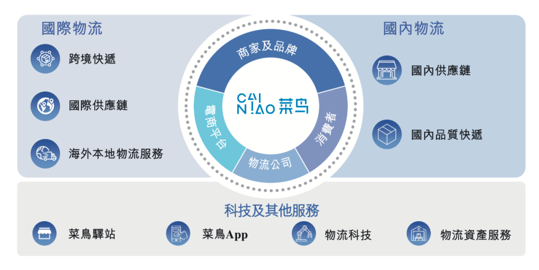 菜鸟冲刺港交所：2023财年跨境包裹数超15亿件，或成「全球智慧物流第一股」-1