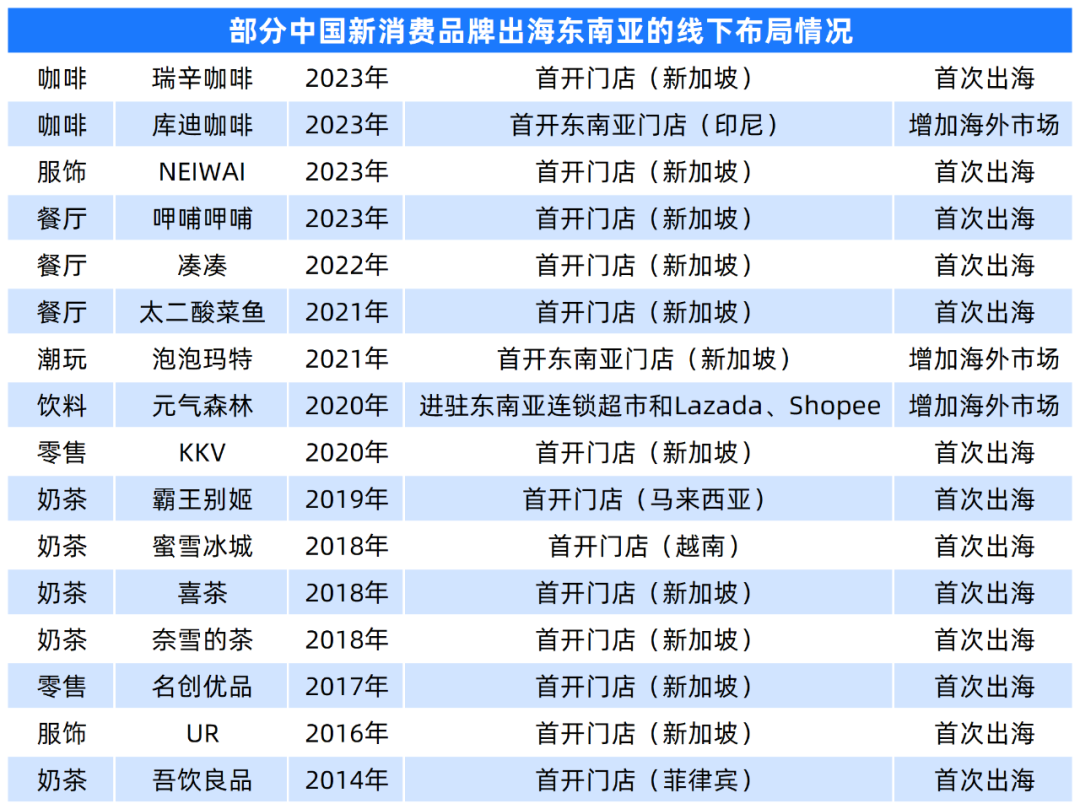 资本撤场，电商激进，南洋迈进“收割的季节” (1)