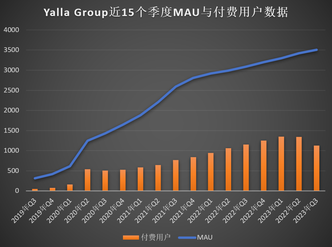 Yalla营收历史新高、利润增长76%，但付费用户哪去了？-10