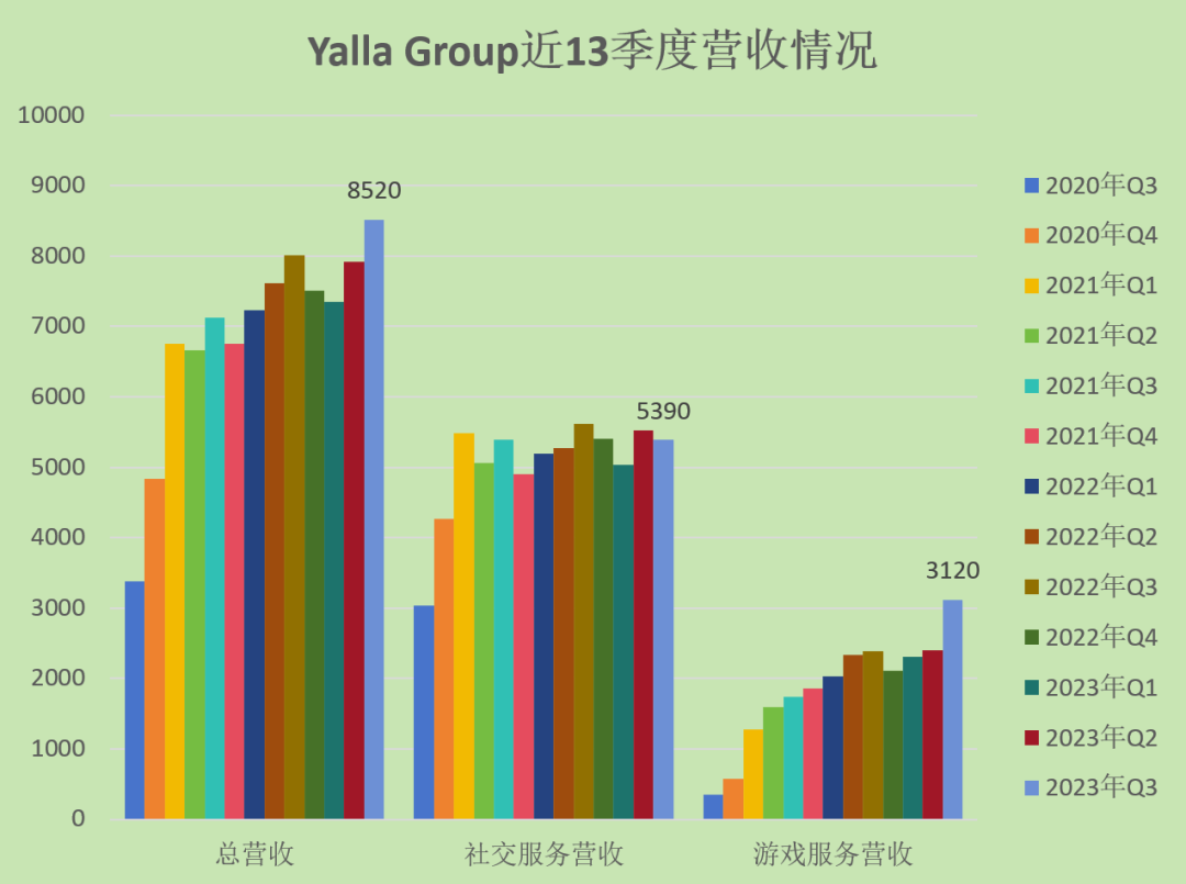 Yalla营收历史新高、利润增长76%，但付费用户哪去了？-2